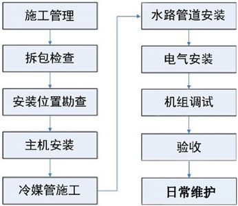 空氣能熱水器安裝步驟