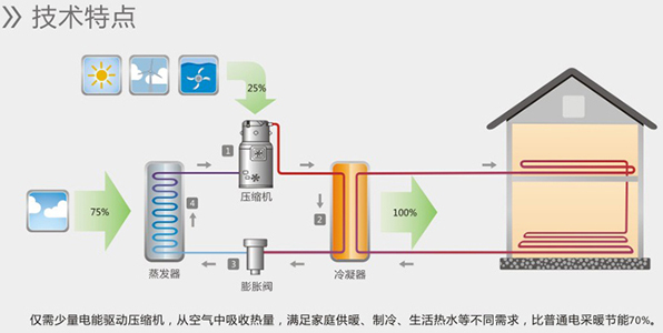 空氣能熱水器能制冷嗎？空氣源熱泵比空調實用！